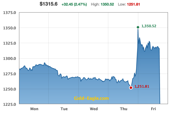 Weekly Price of Gold Chart