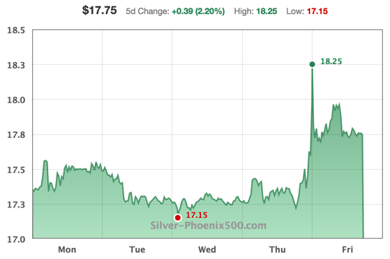 Weekly Price of Silver Chart