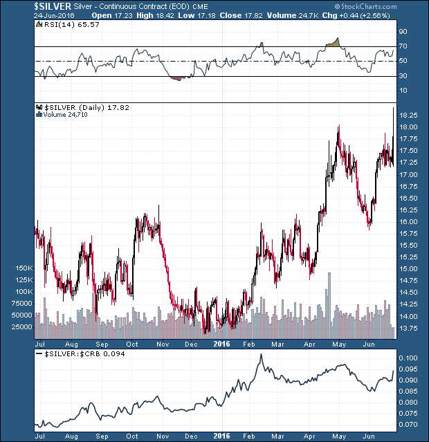 Silver Price Chart