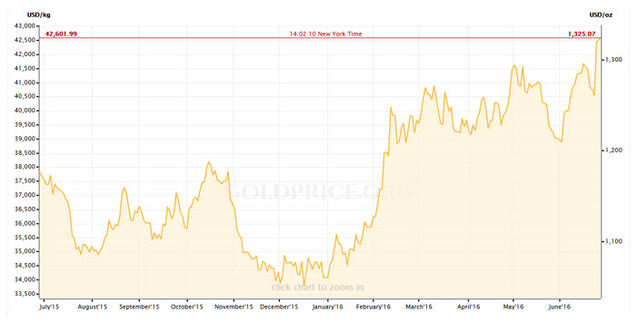 Gold price chart