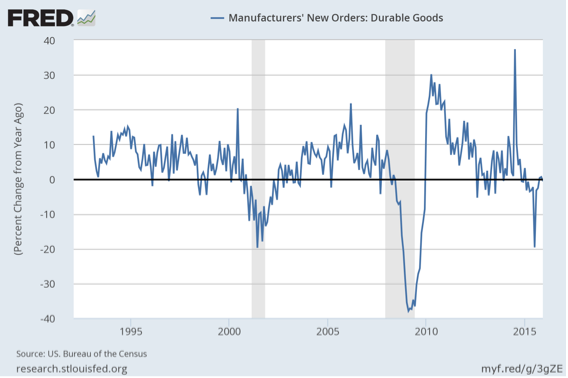durable goods and gold
