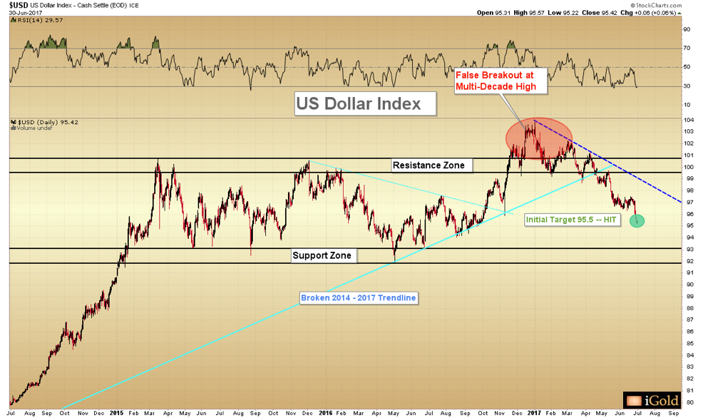 USD US Dollar Index