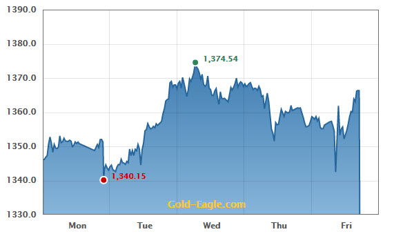 Silver Prices 52 Week Chart