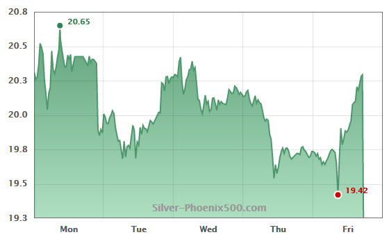 Silver Prices 52 Week Chart