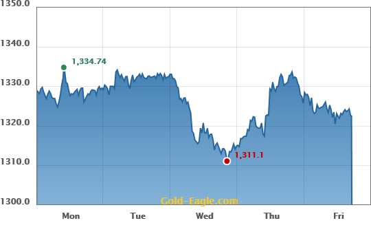 gold price chart