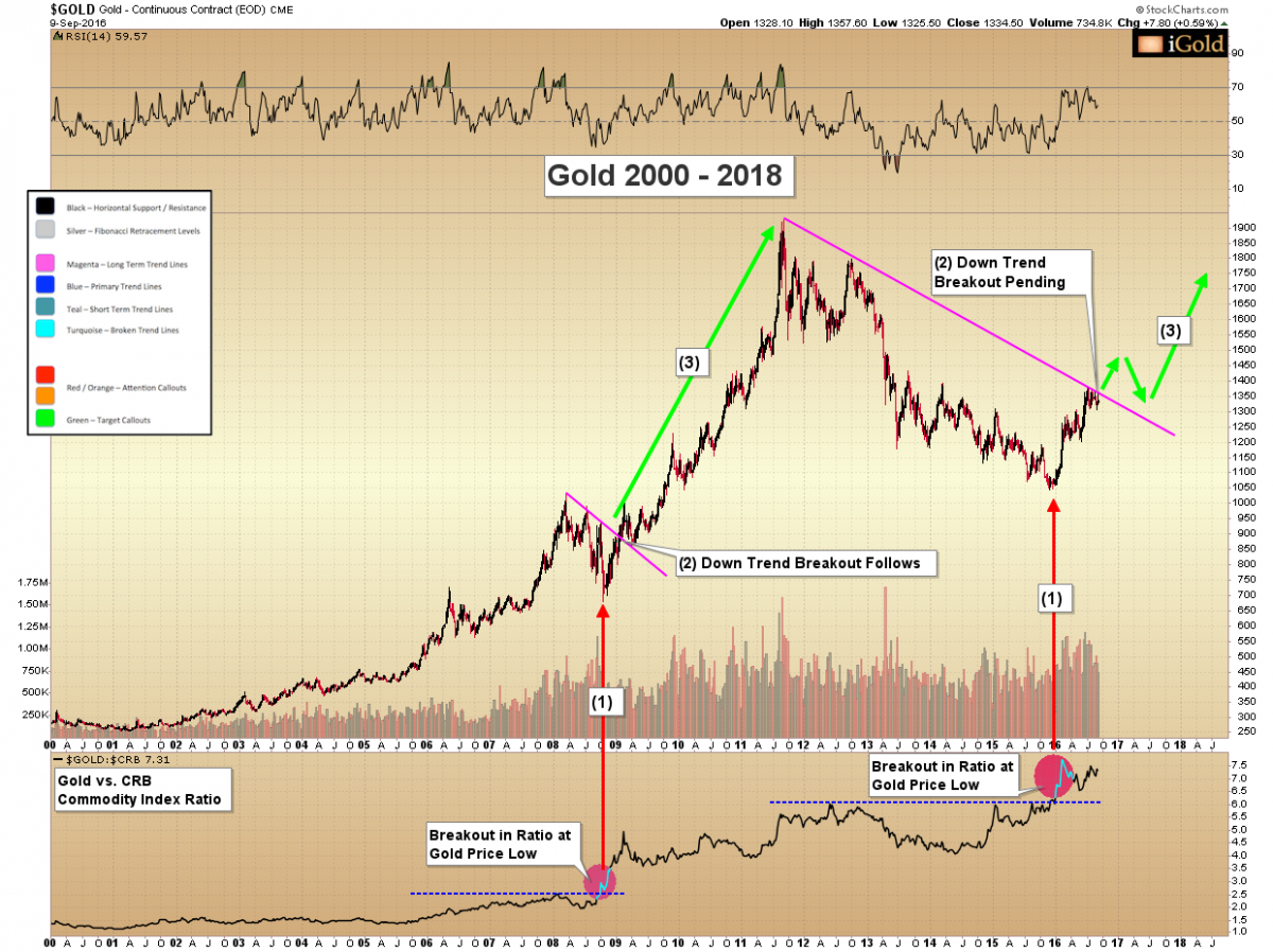 gold 2000-2018