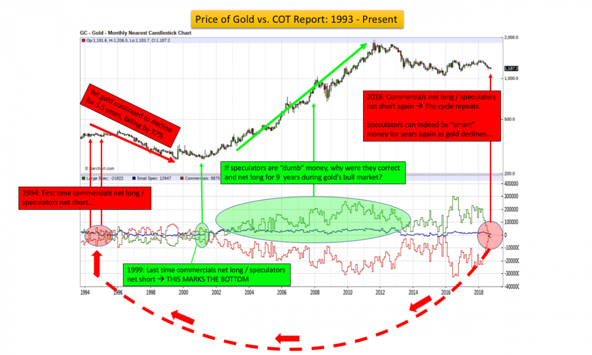 price of gold vs. COT report