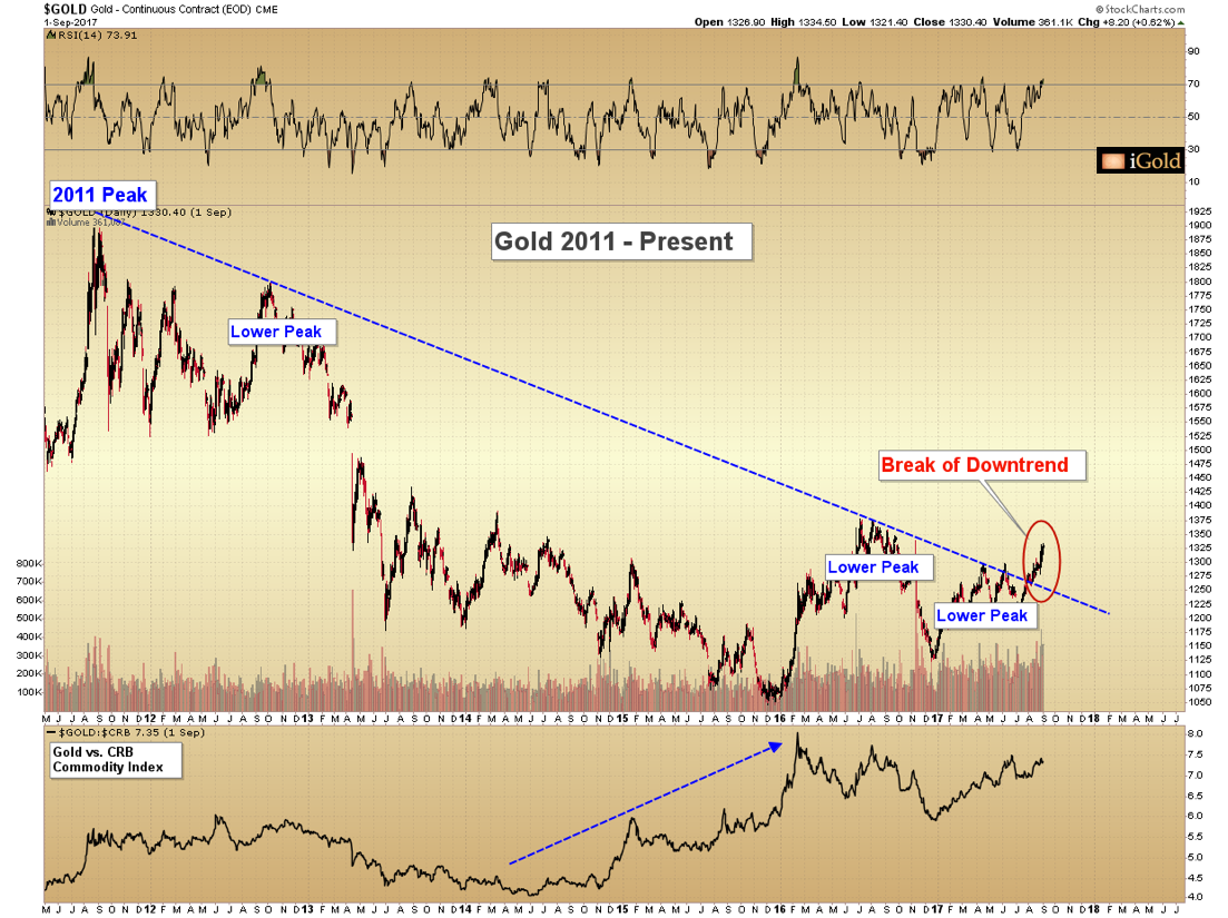 Gold Price Trend Chart