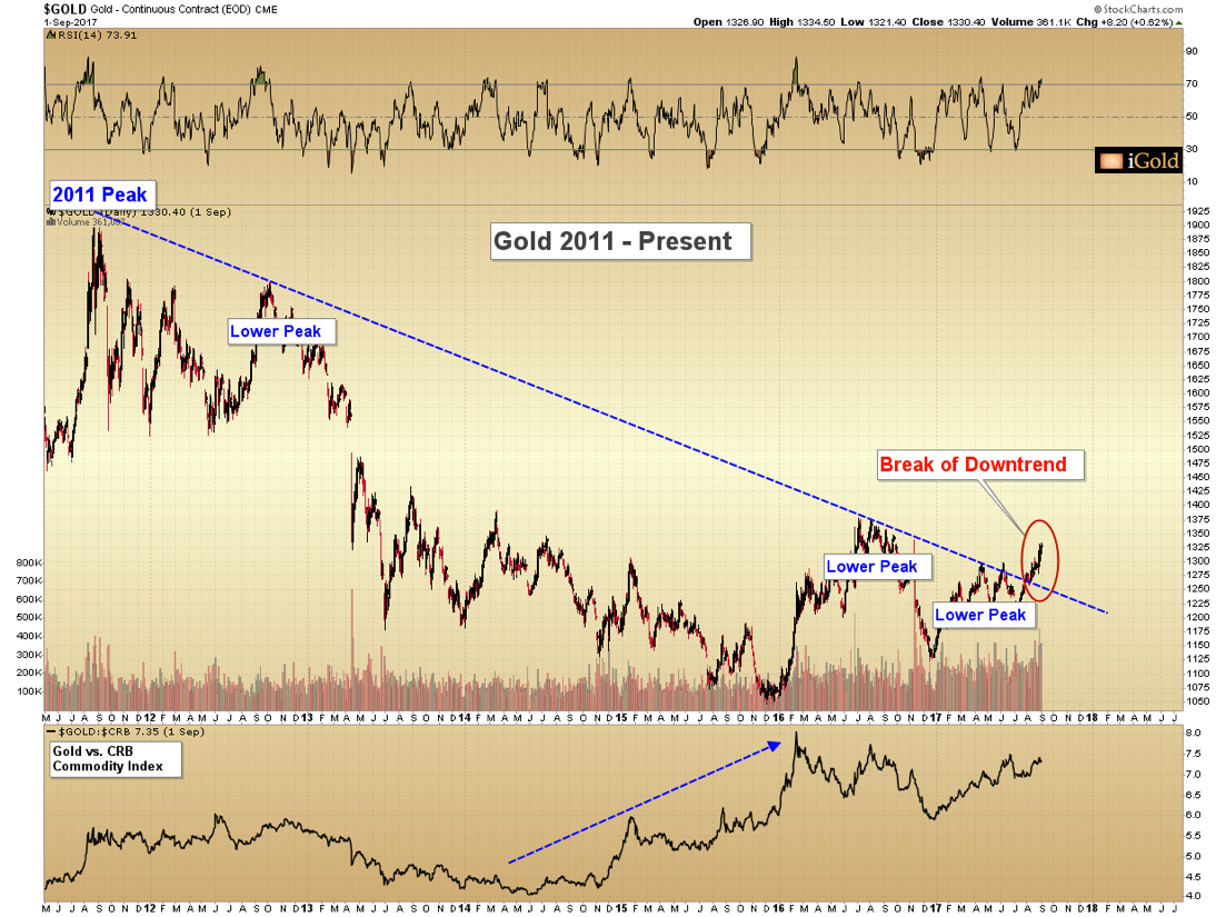 Gold Price Forecast 2018 Chart