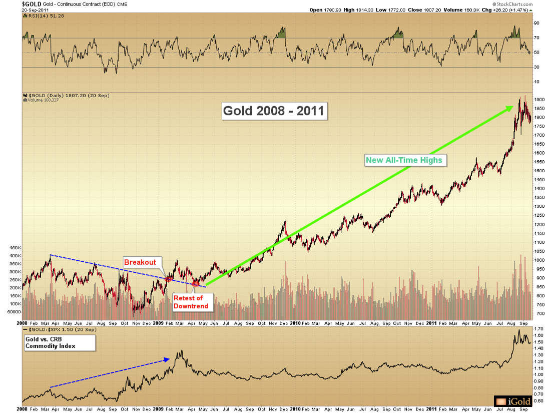 Gold Price Chart 3 Years