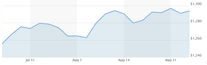 gold performance chart