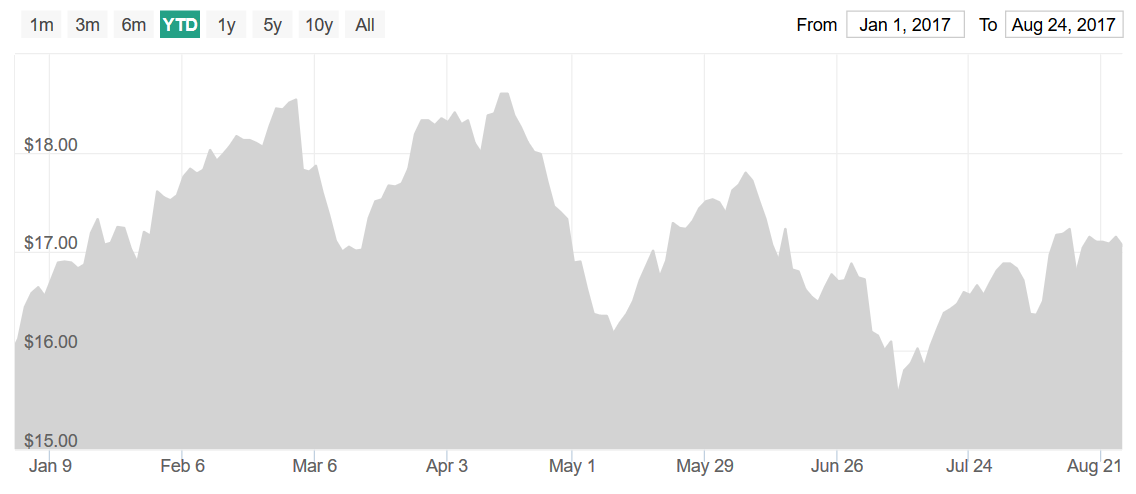 Apmex Charts