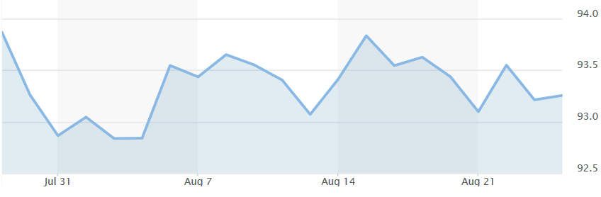 Dxy Chart Marketwatch