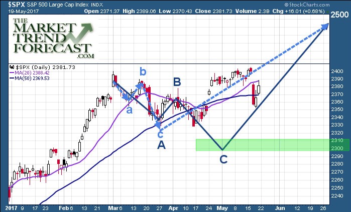 SPX large cap index chart