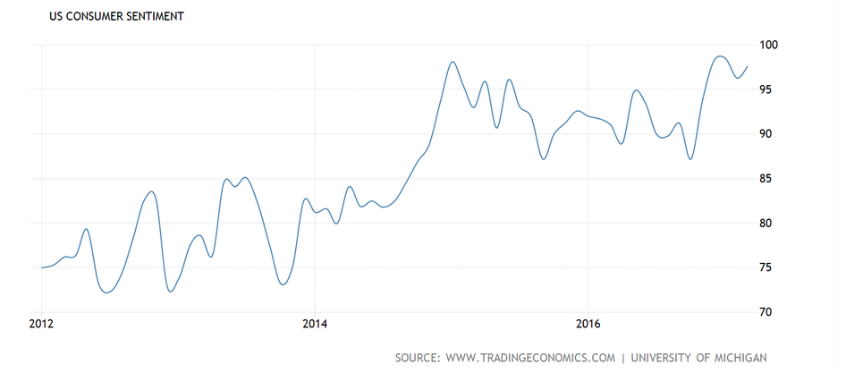 Consumer Confidence Historical Chart