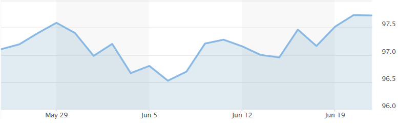 US dollar chart