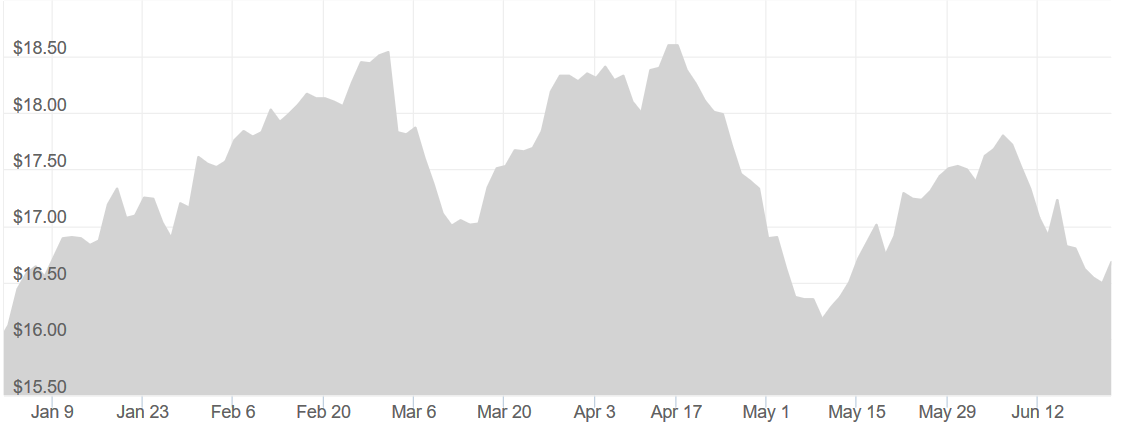 silver performance year to date