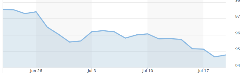 US dollar chart