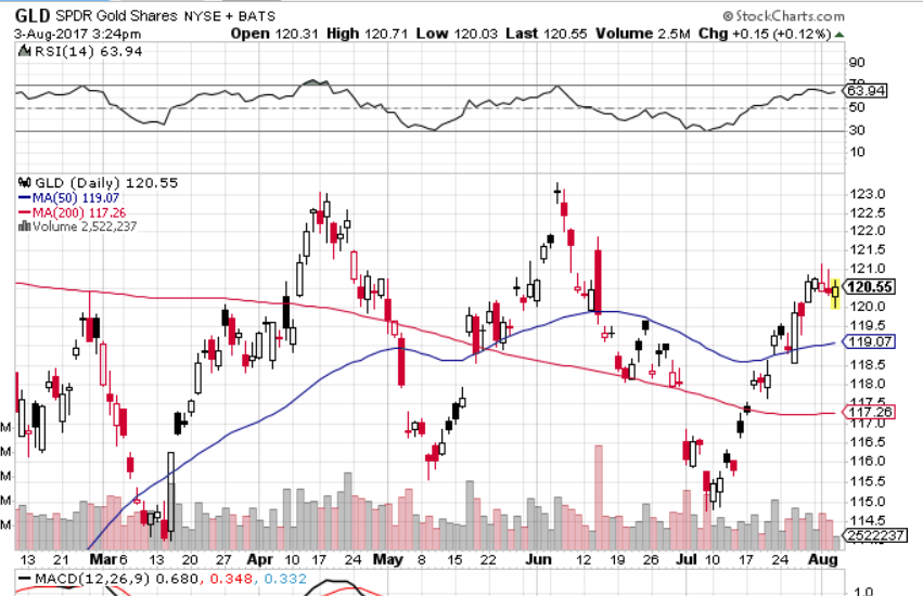 GLD Gold shares chart