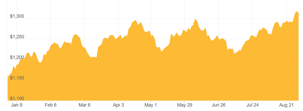 Apmex Com Gold Price Chart