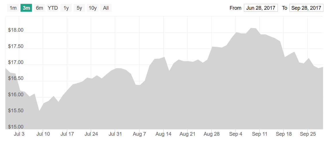 Apmex Charts