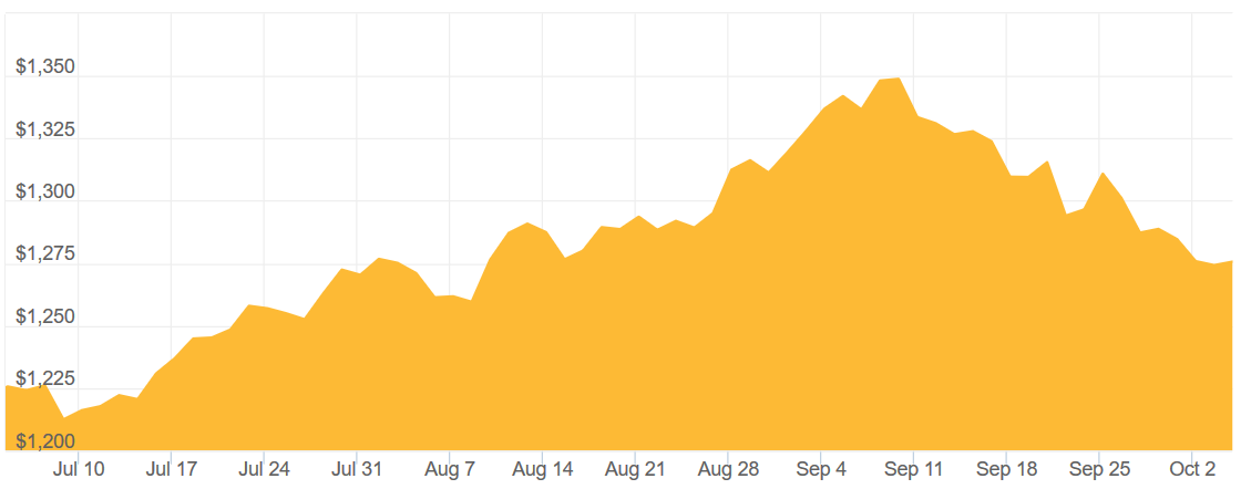 price of gold chart