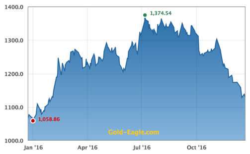 gold chart 2016