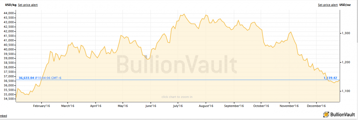 Bullionvault Chart Gold