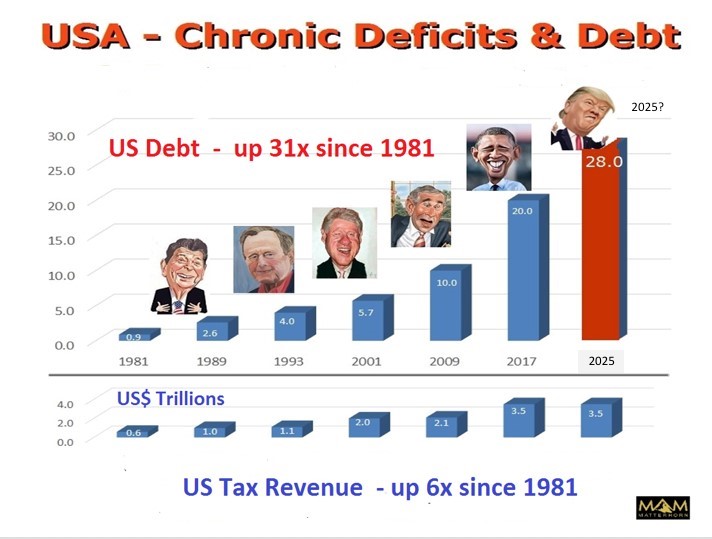 USA Chronic deficits and debt