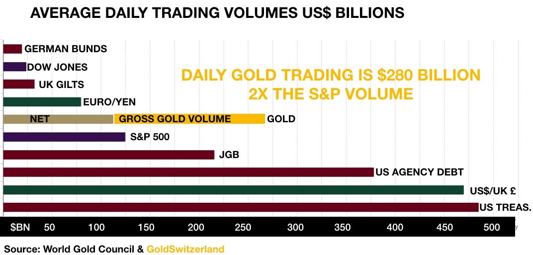 Daily Gold Trading Volumes