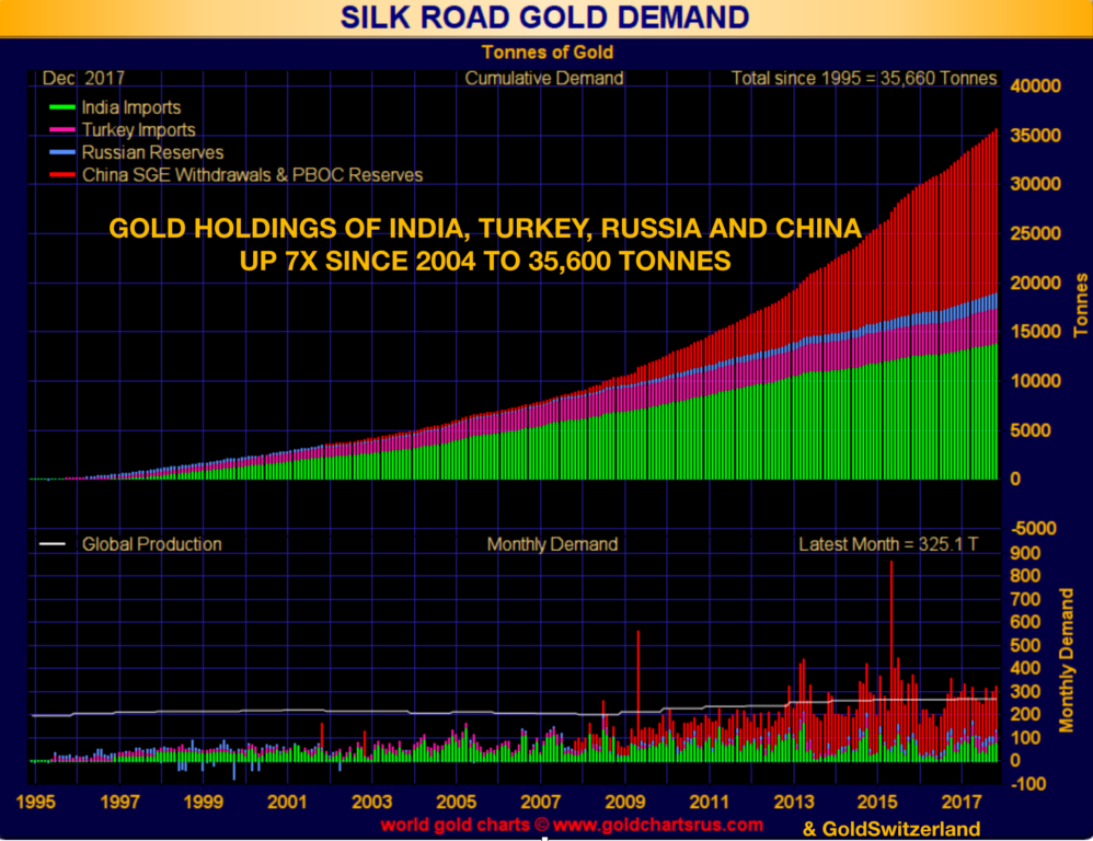 gold holdings of India, Turkey, Russia, and China