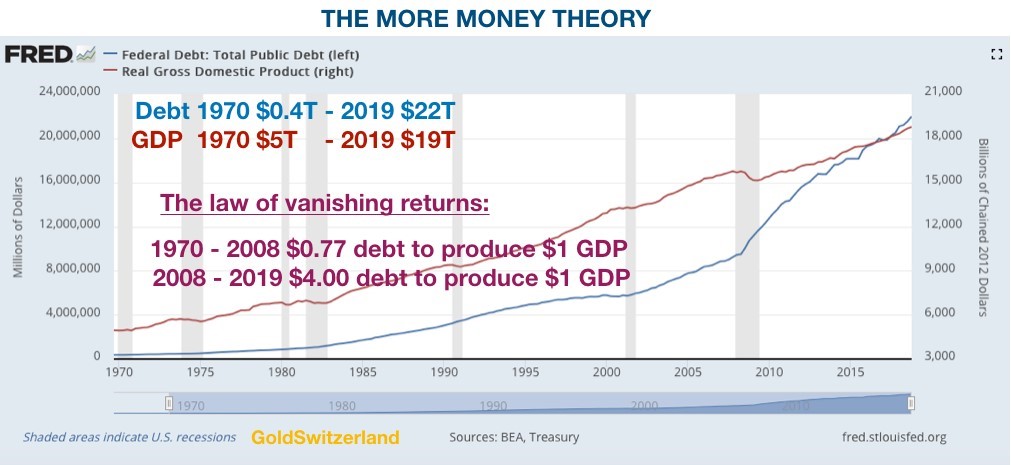 The More Money Theory
