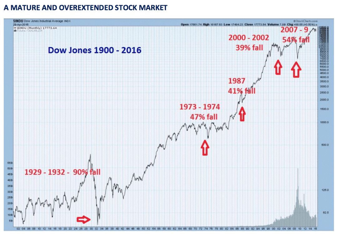 overextended stock market chart