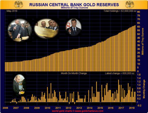 Russia Central Bank Gold Reserves