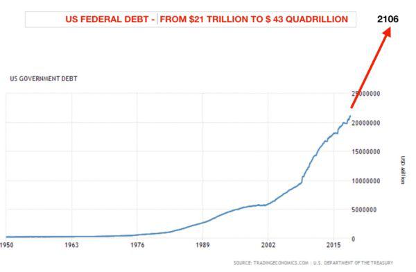 US Federal debt chart