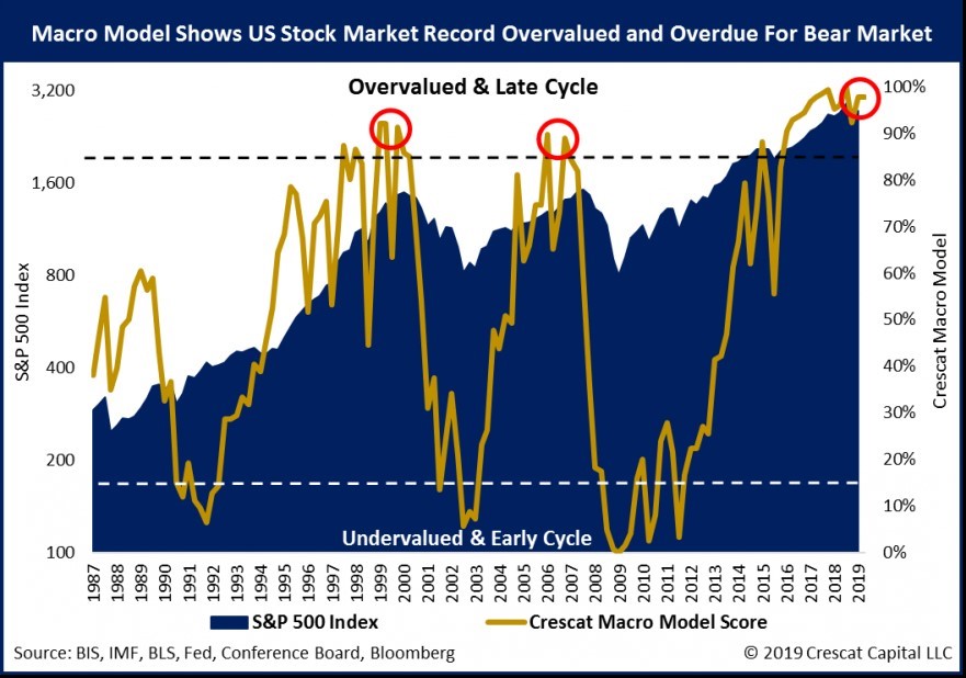 US stock market record overload
