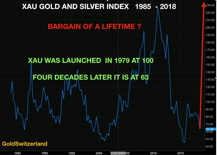XAU Gold and Silver index chart