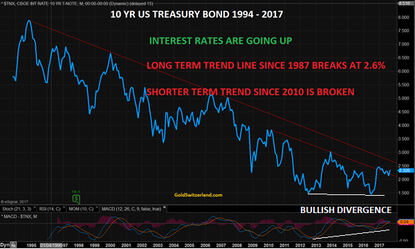interest rate and treasury bond rate