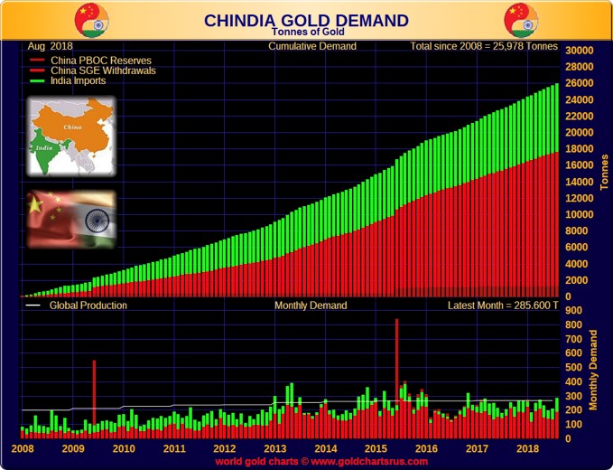 China Gold Demand chart