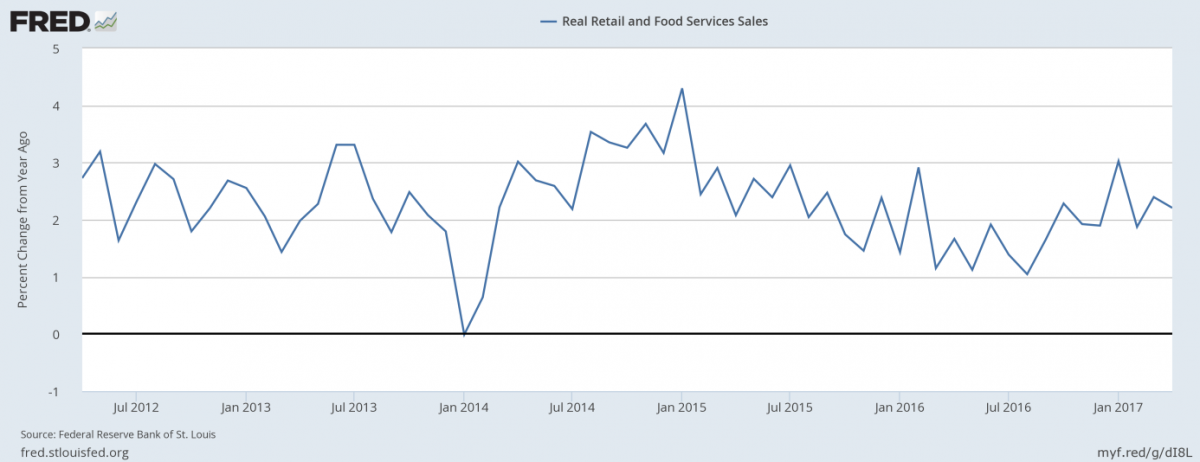 real retail and food service sales
