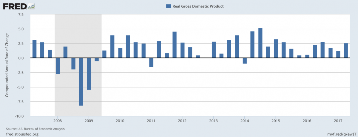 real gdp growth 10 years