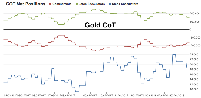 Gold COT Net Positions