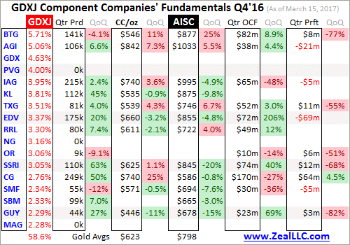 GDXJ component companies fundamentals