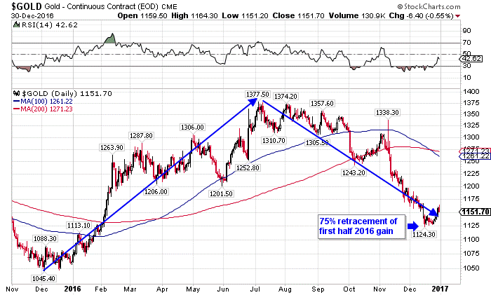 gold price 2016