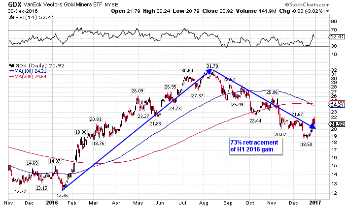 GDX 2016