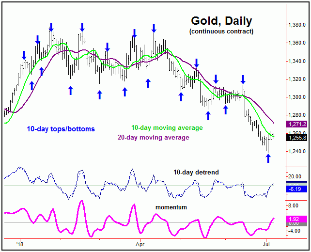 gold tops and bottoms chart last ten days