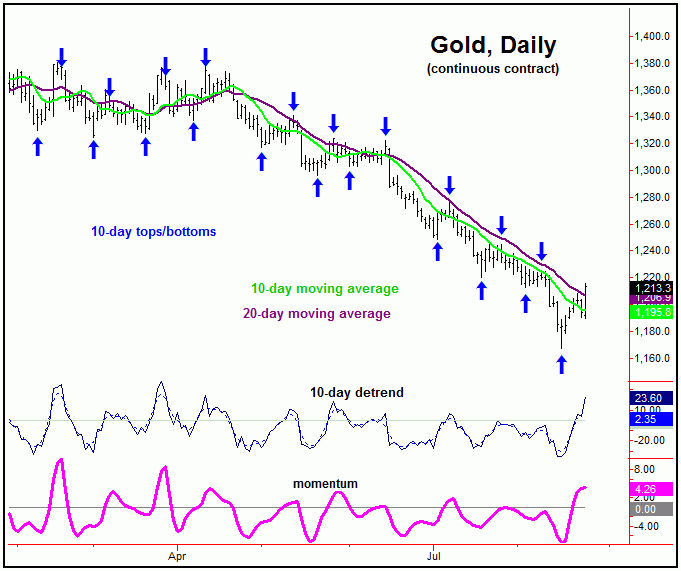 daily gold continuous contract chart