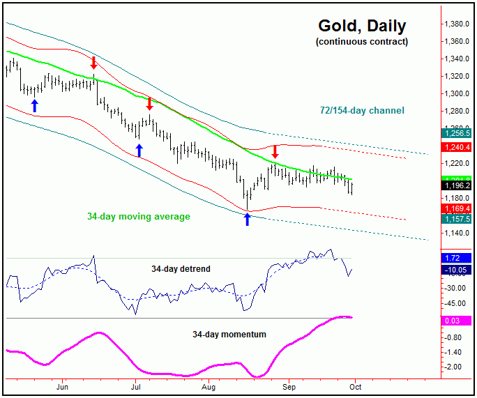 gold daily continuous contract chart