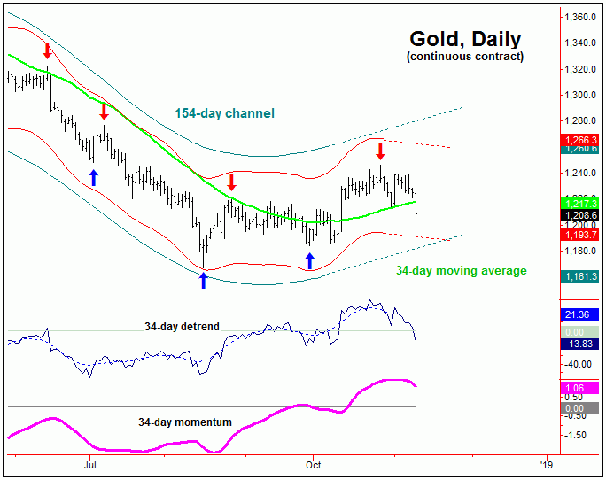gold dail continuous contract chart