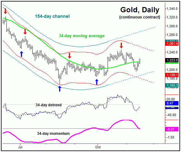 gold continuous contract daily chart